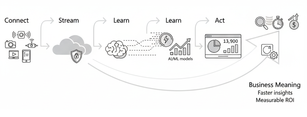 how azure, iot & ai work together 