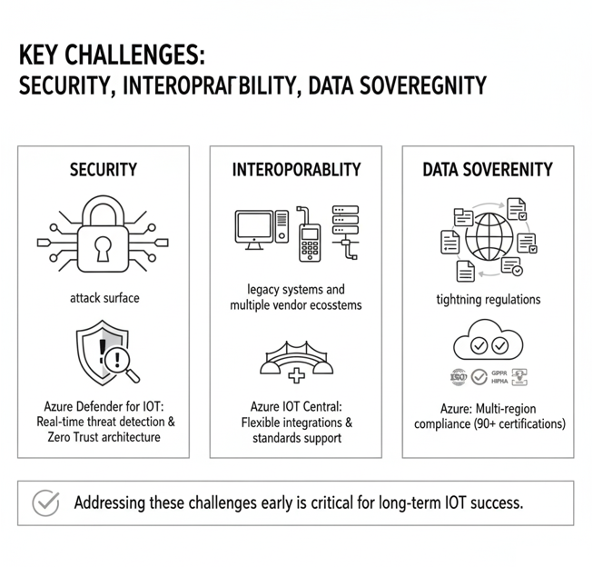 IoT 2025: How Azure Powers the Future of Connectivity key challenges security, interoperability, data sovereignty