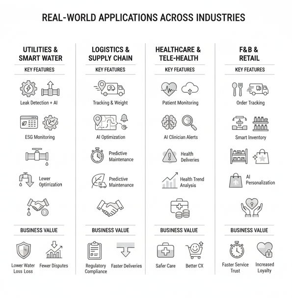 Azure IoT & AI: Powering Real-Time Edge Analytics real world applications across industries